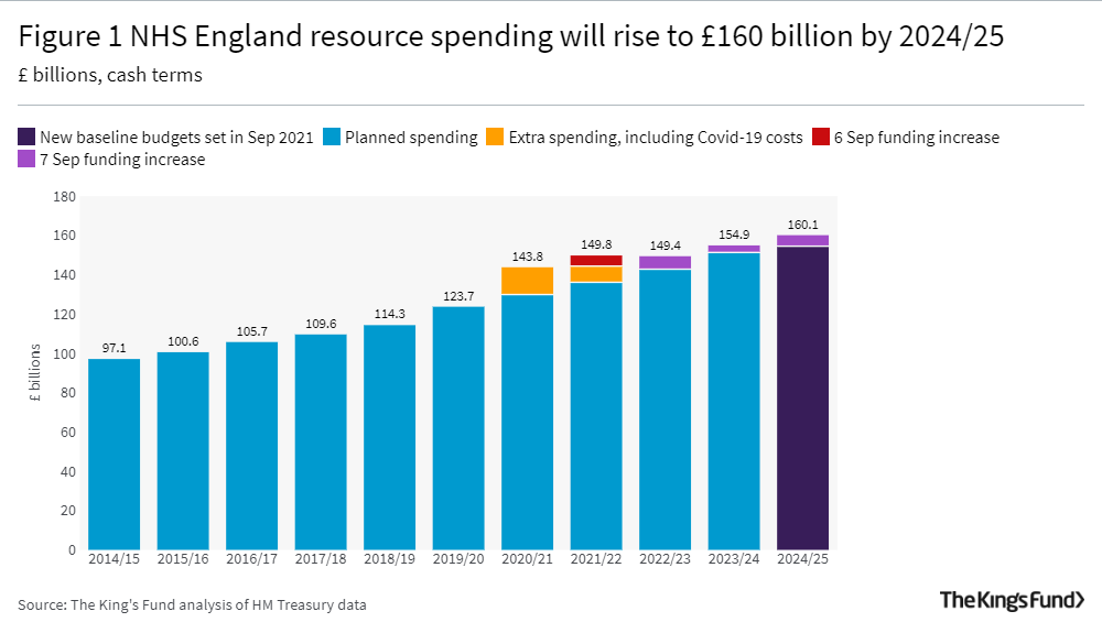 A bar graph showing NHS England resource spending will rise to £160 billion by 2024/25