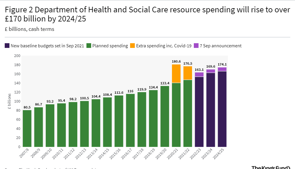 A bar graph showing Department of Health and Social Care resource spending will rise to over £170 billion by 2024/25