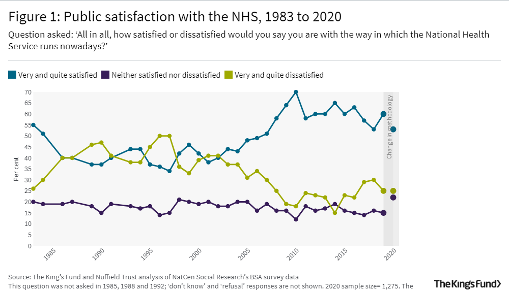 A line graph showing Public satisfaction with the NHS, 1983 to 2020