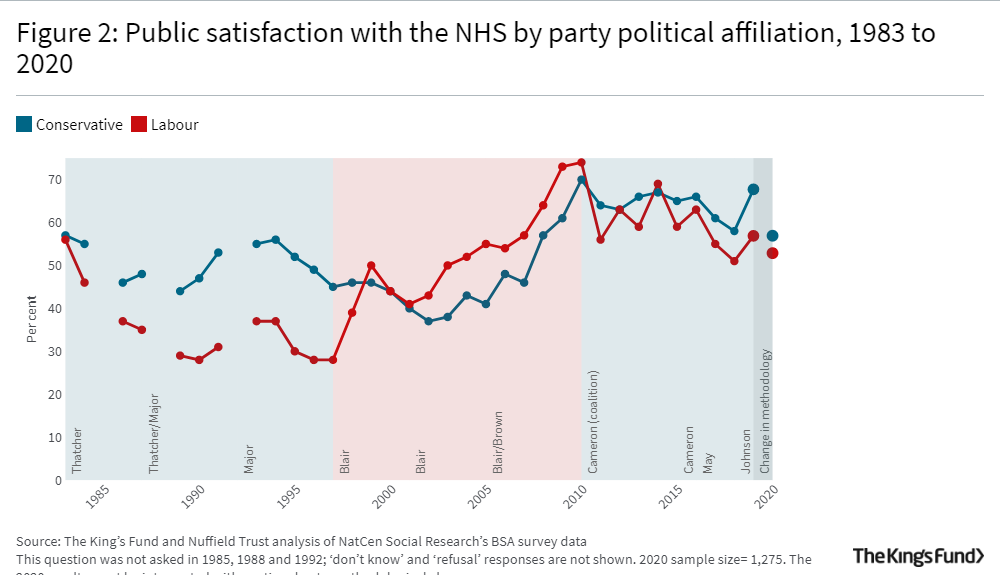 A line graph showing  Public satisfaction with the NHS by party political affiliation, 1983 to 2020