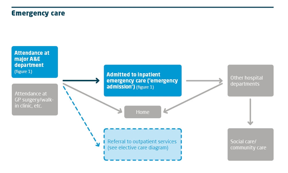 Emergency care patient flow
