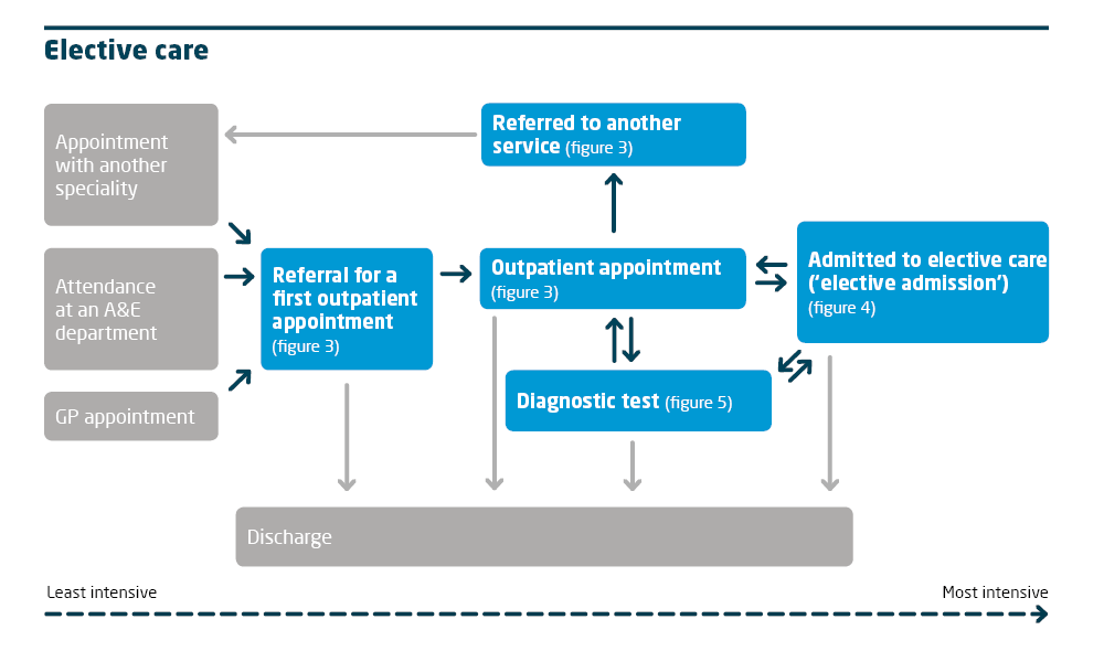 Elective care patient flow