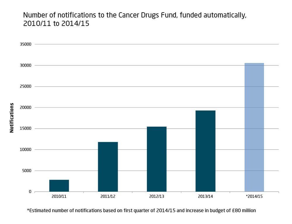 Number of notifications to the Cancer Drugs Fund