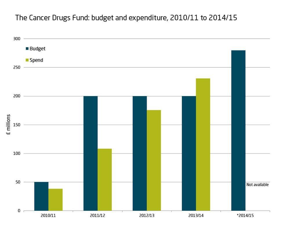 The Cancer Drugs Find budget and expenditure