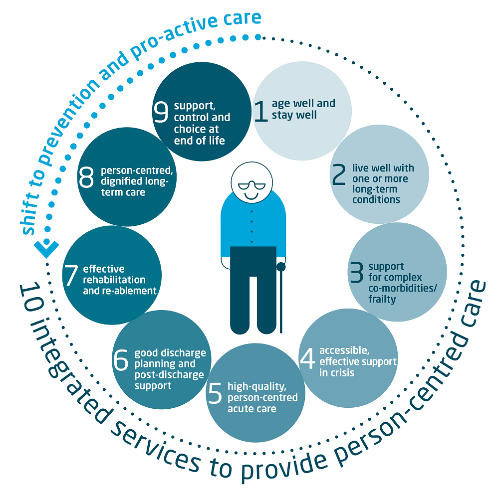 Fig 4. Providing integrated care for older people