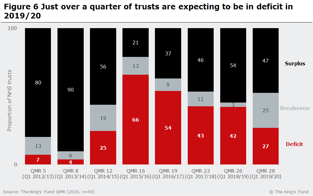 Graph showing that just over a quarter of trusts are expecting to be in deficit in 2019-20