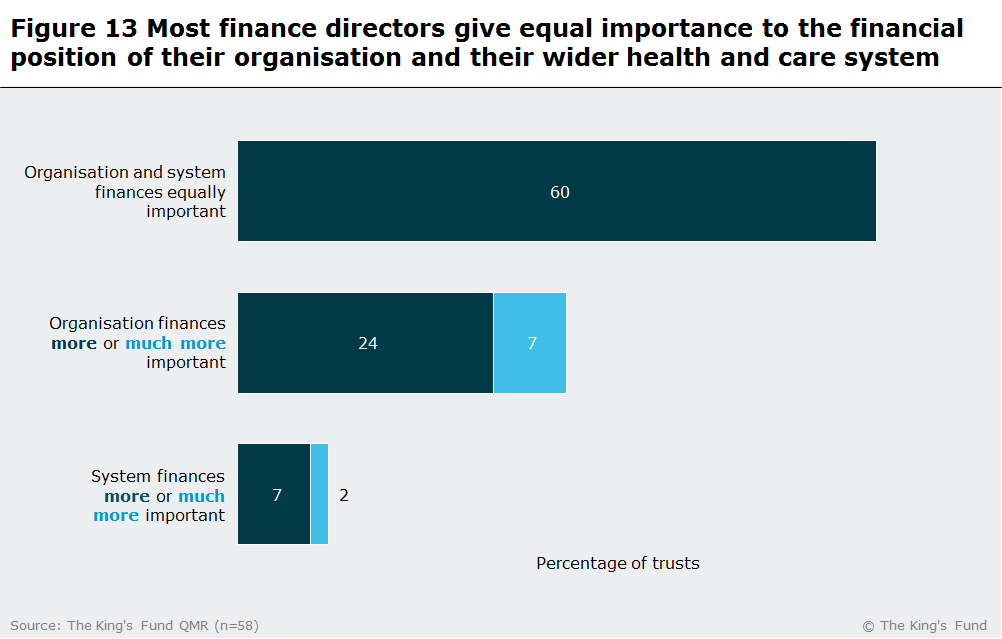 A bar graph showing most finance directors give equal importance to the financial position of their organisation and their wider health and care system