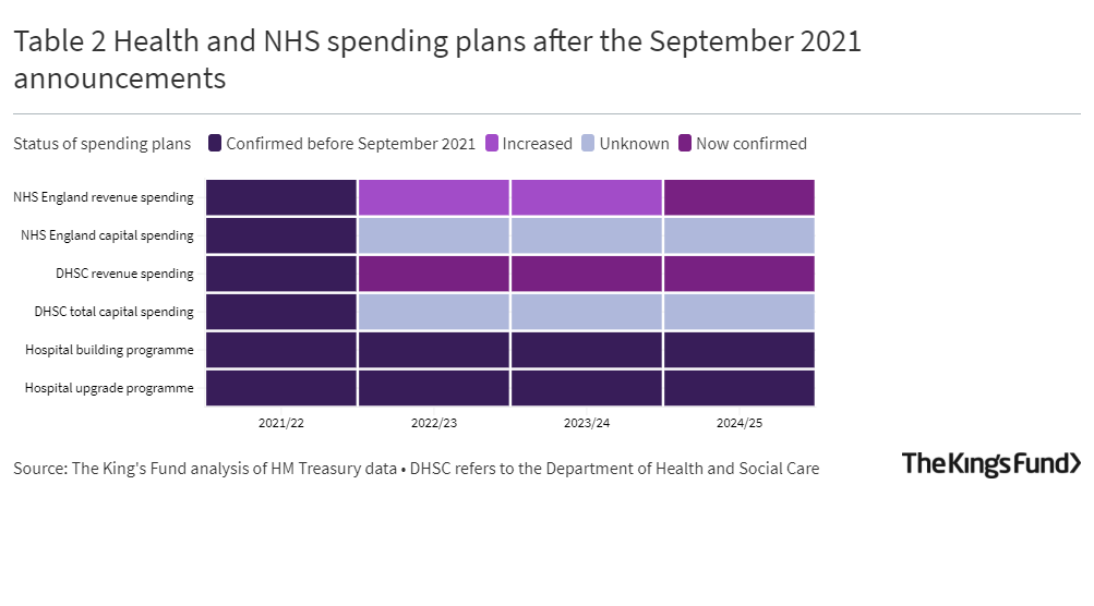 Table 2 Health and NHS spending plans after the September 2021 announcements