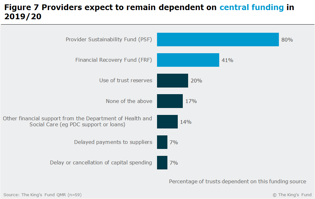 A bar graph showing providers expect to remain dependent on central funding in 2019-20