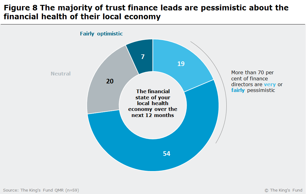 A pie chart showing the majority of trust finance leads are pessimistic about the financial health of their local economy