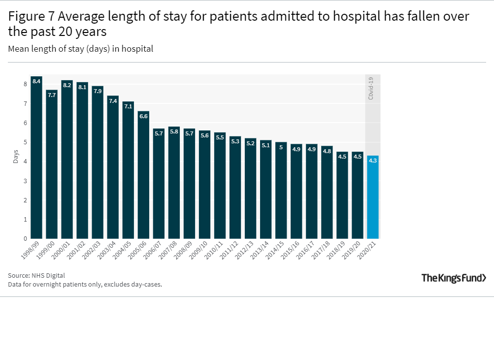 A bar graph showing that the Average length of stay for patients admitted to hospital has fallen over the past 20 years
