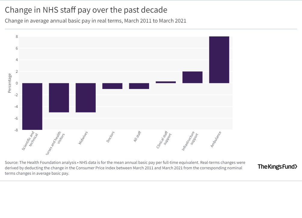 Change in NHS staff pay over the past decade