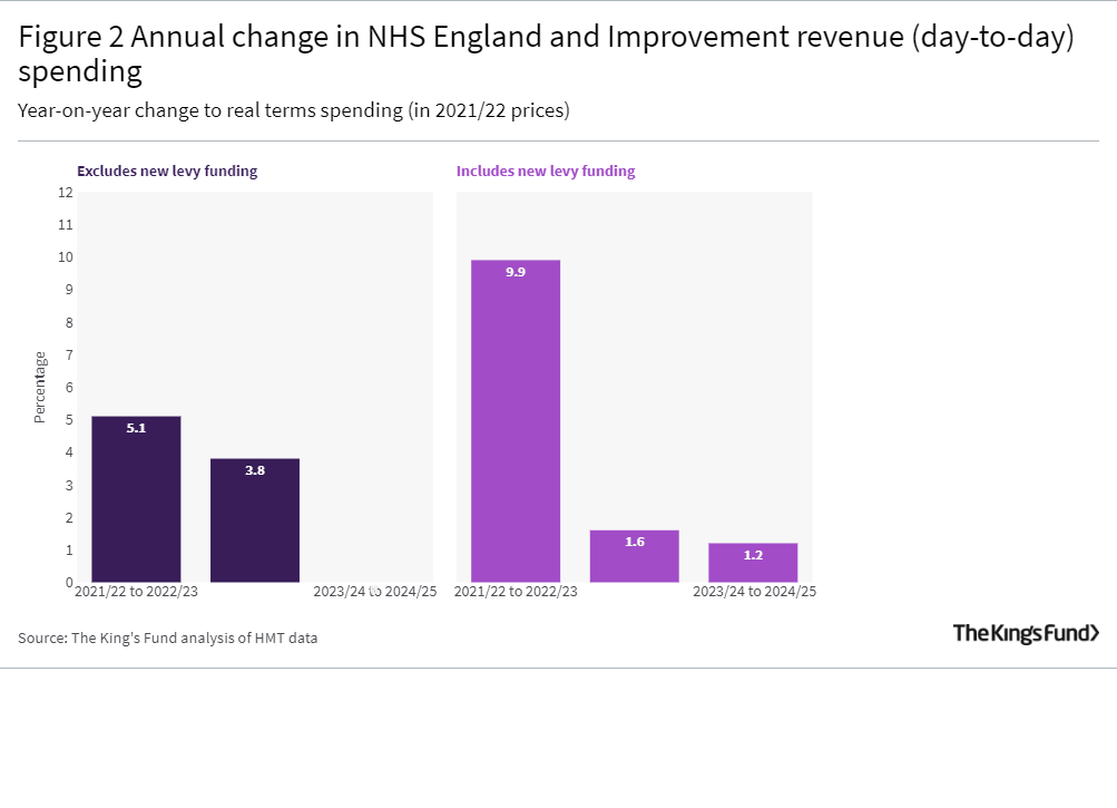 Figure 2 Annual change in NHS England and Improvement revenue (day-to-day) spending