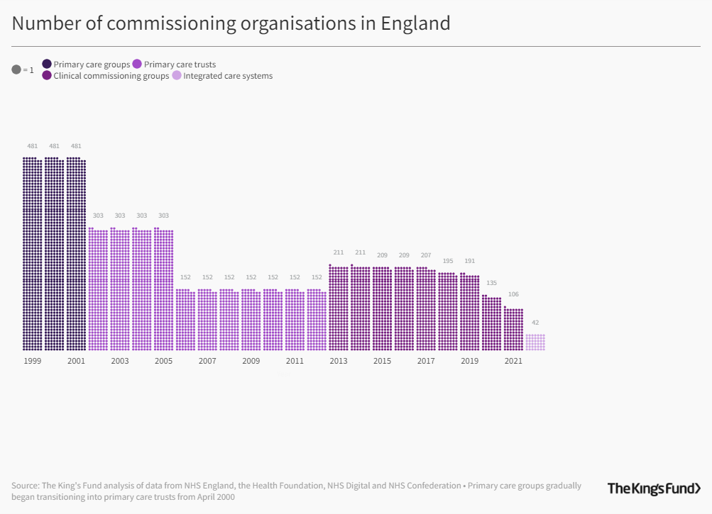 Number of commissioning organisations in England