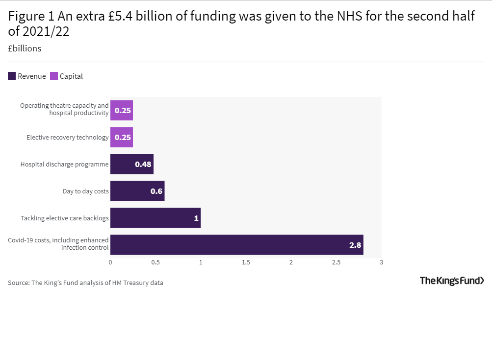 Figure 1 An extra £5.4 billion of funding was given to the NHS for the second half of 2021/22