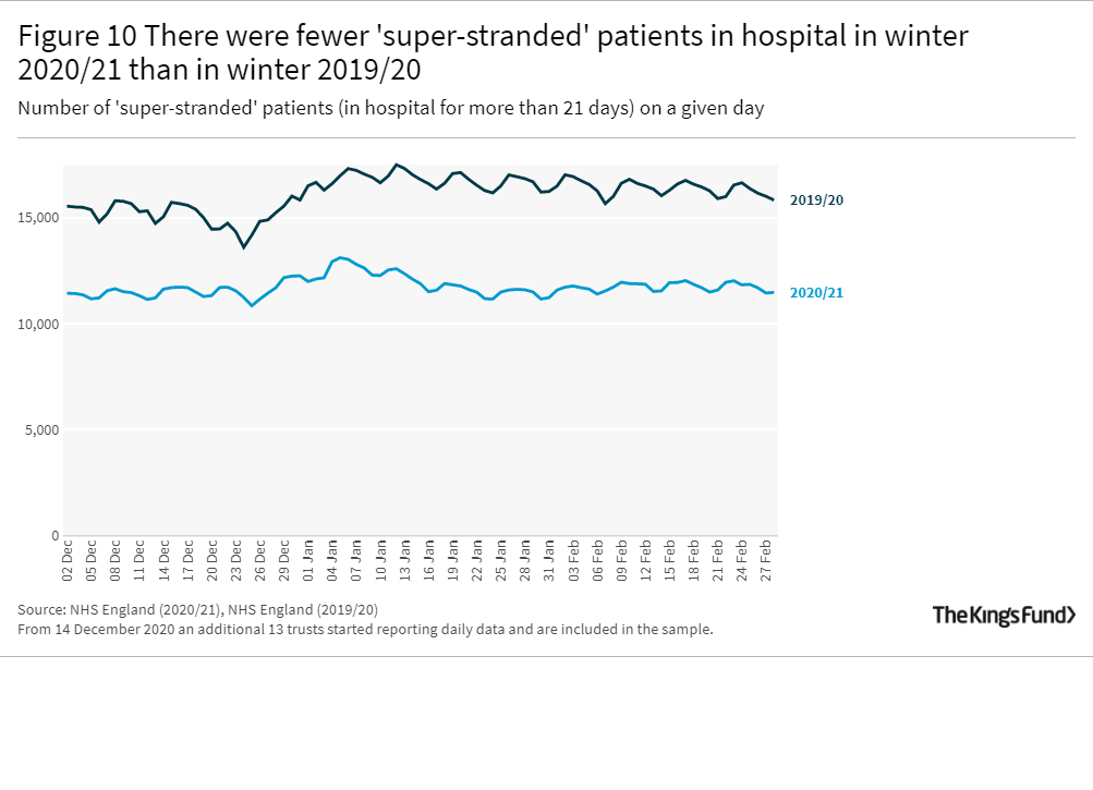 A line graph showing There were fewer 'super-stranded' patients in hospital in winter 2020/21 than in winter 2019/20