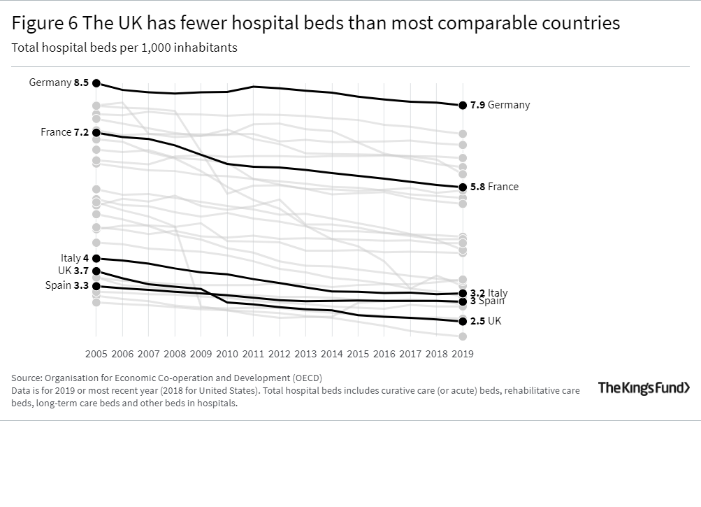 A line graph showing The UK has fewer hospital beds than most comparable countries