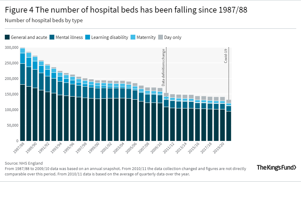 A bar graph showing that the number of hospital beds has been falling since 1987/88