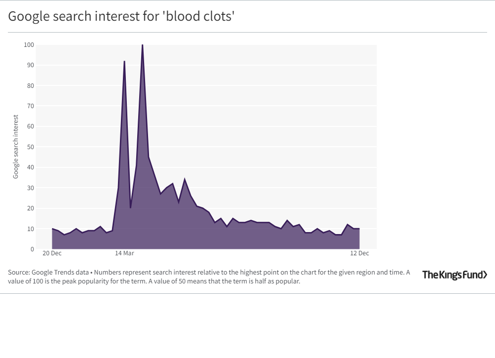 Google search interest for 'blood clots'