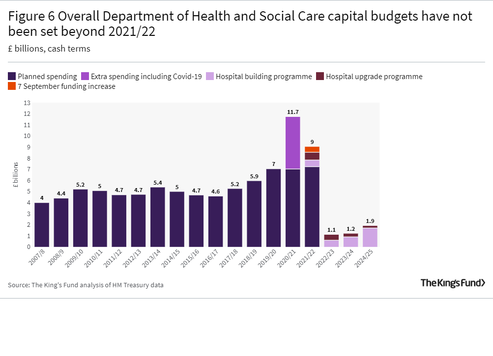 Figure 6 Overall Department of Health and Social Care capital budgets have not been set beyond 2021/22