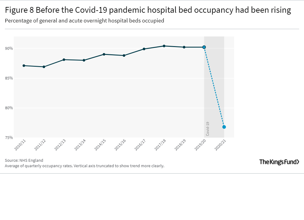 A line graph showing that before the Covid-19 pandemic hospital bed occupancy had been rising