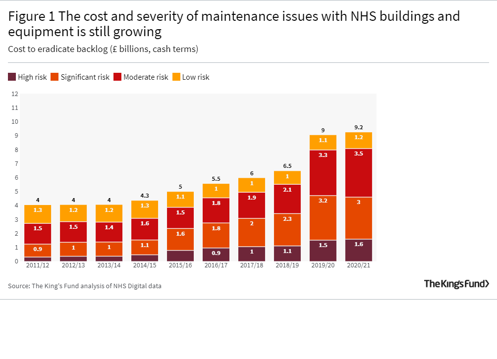 Bar graph showing The cost and severity of maintenance issues with NHS buildings and equipment is still growing