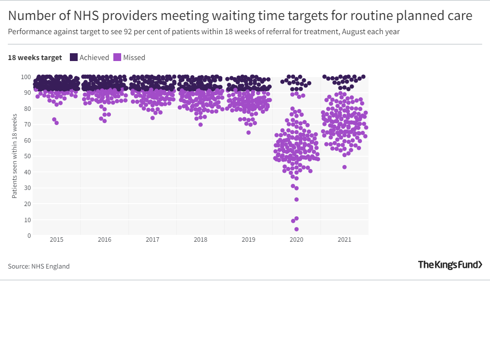 Number of NHS providers meeting waiting time targets for routine planned care