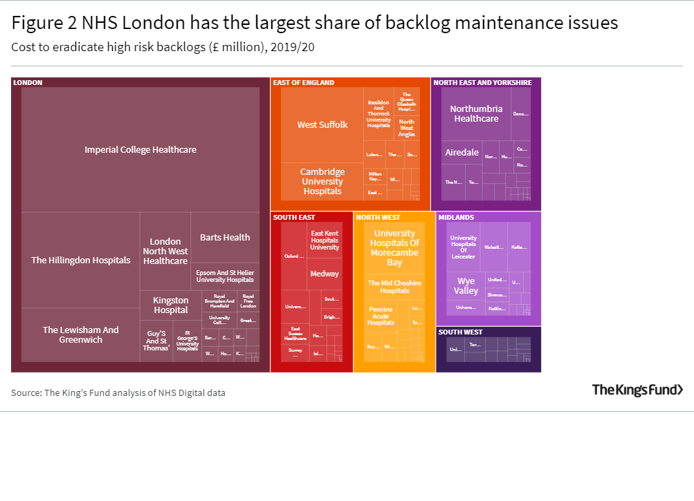 Box chart showing NHS London has the largest share of backlog maintenance issues