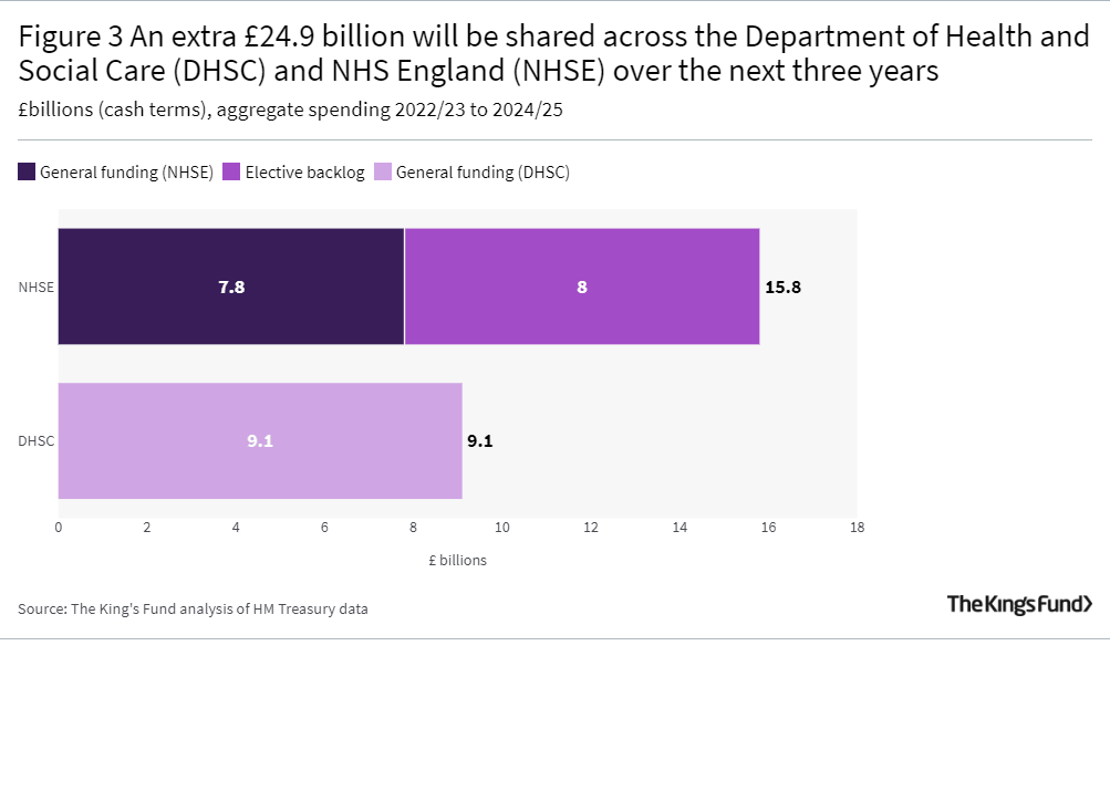 Figure 3 An extra £24.9 billion will be shared across the Department of Health and Social Care (DHSC) and NHS England (NHSE) over the next three years
