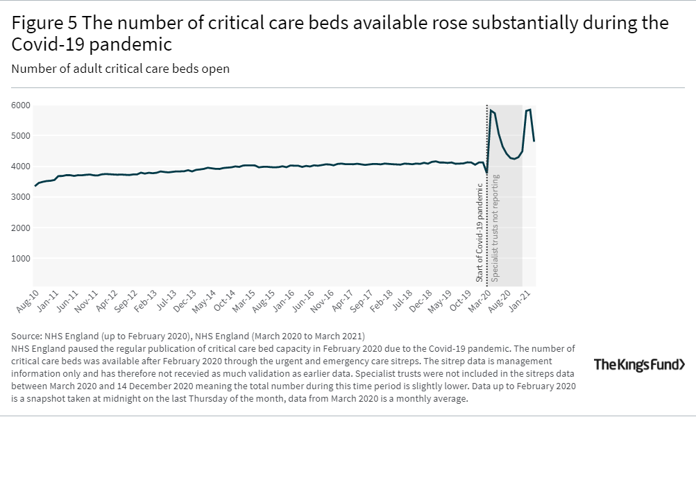 A line graph showing that The number of critical care beds available rose substantially during the Covid-19 pandemic