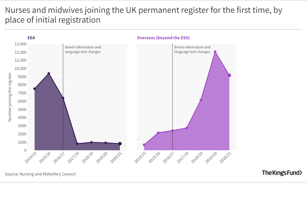 Nurses and midwives joining the UK permanent register for the first time, by place of initial registration