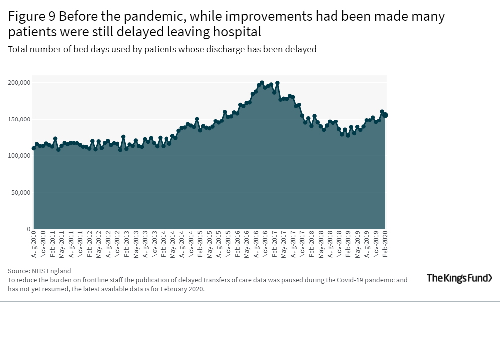 Line graph showing that Before the pandemic, while improvements had been made many patients were still delayed leaving hospital