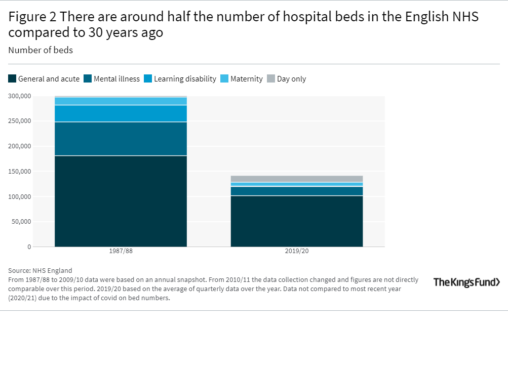 Bar graph showing Figure 2 There are around half the number of hospital beds in the English NHS compared to 30 years ago