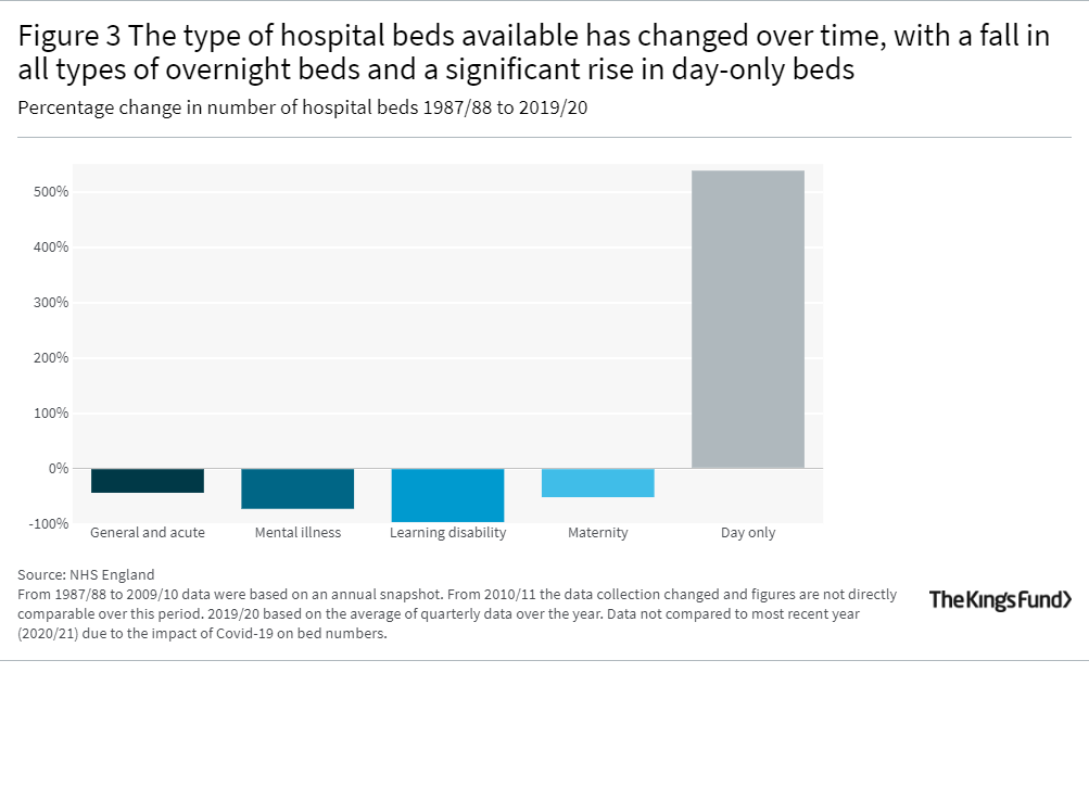 Bar graph showing that the type of hospital beds available has changed over time, with a fall in all types of overnight beds and a significant rise in day-only beds