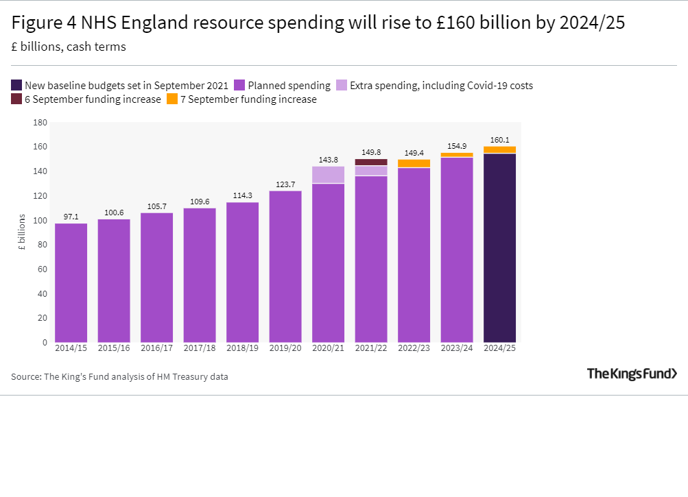 Figure 4 NHS England resource spending will rise to £160 billion by 2024/25