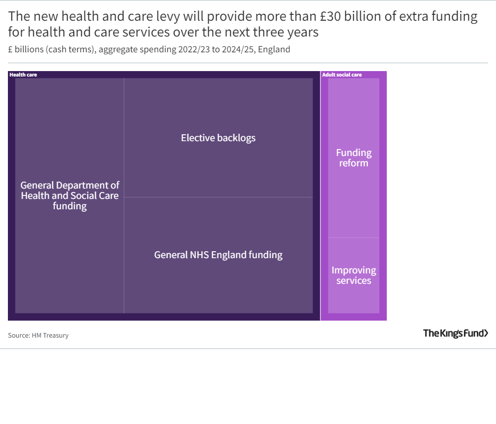 The new health and care levy will provide more than £30 billion of extra funding for health and care services over the next three years