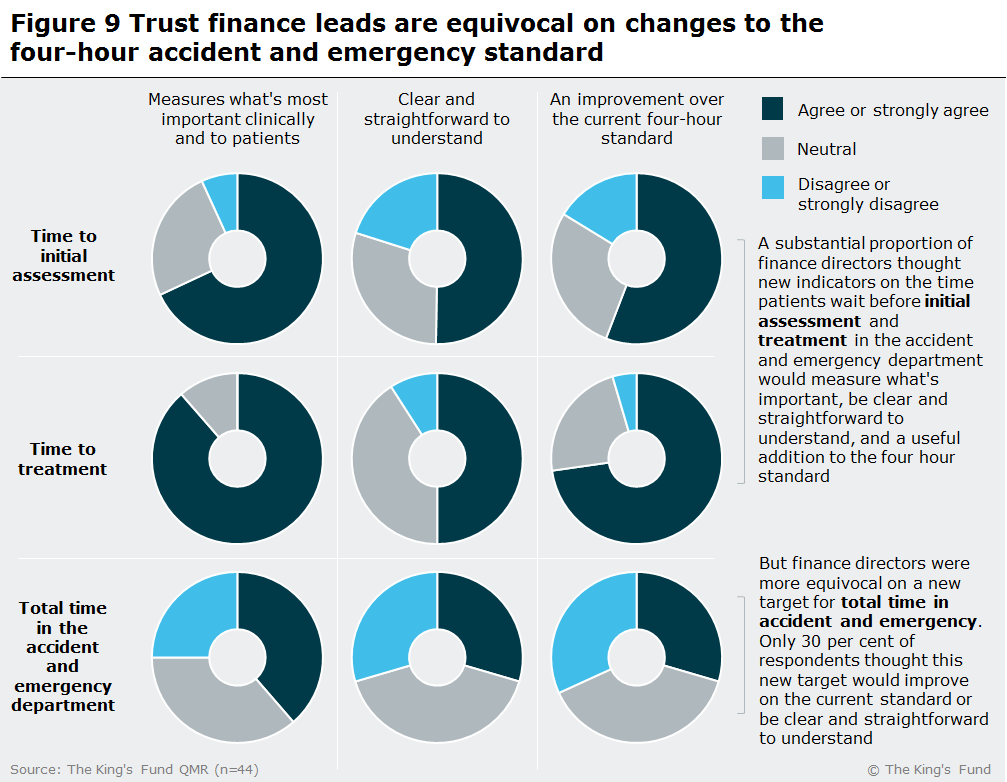 Multiple pie charts showing trust finance leads are equivocal on changes to the four-hour accident and emergency standard