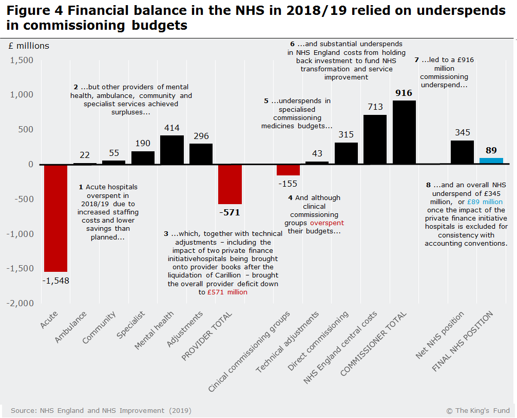 A bar graph showing the financial balance in the NHS in 2018-19 relied on underspends in commissioning budgets
