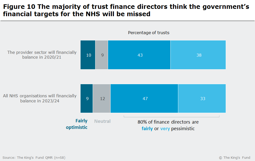 Graph showing the majority of trust finance directors think the government's financial targets for the NHS will be missed