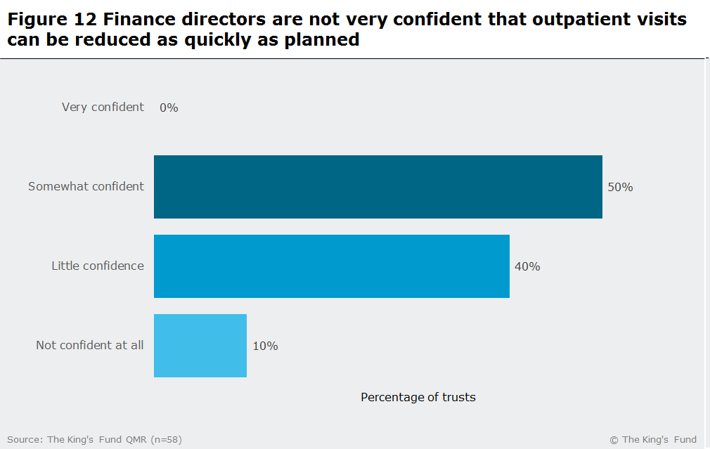 A bar chart showing finance directors are not very confident that outpatient visits can be reduced as quickly as planned