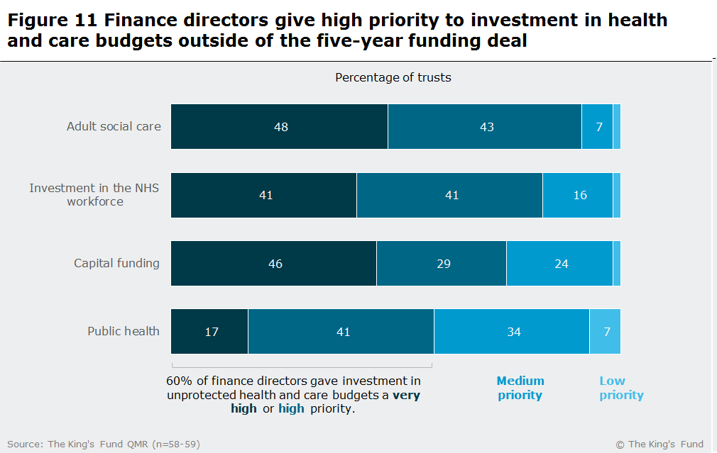 A bar graph showing finance directors give high priority to investment in health and care budgets outside of the five-year funding deal