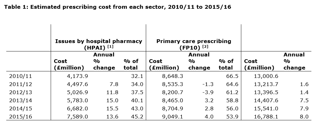 Estimated prescribing cost from each sector, 2010/11–2015/16