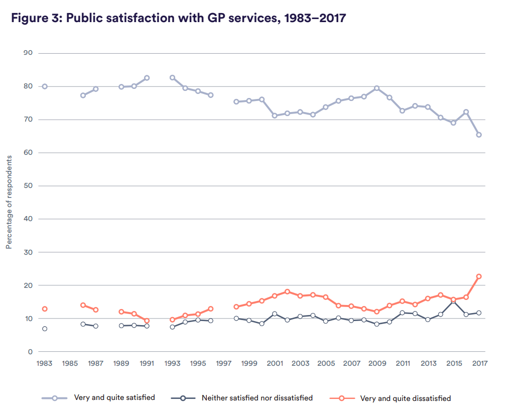Line graph showing public satisfaction with GP services, 1983-2017