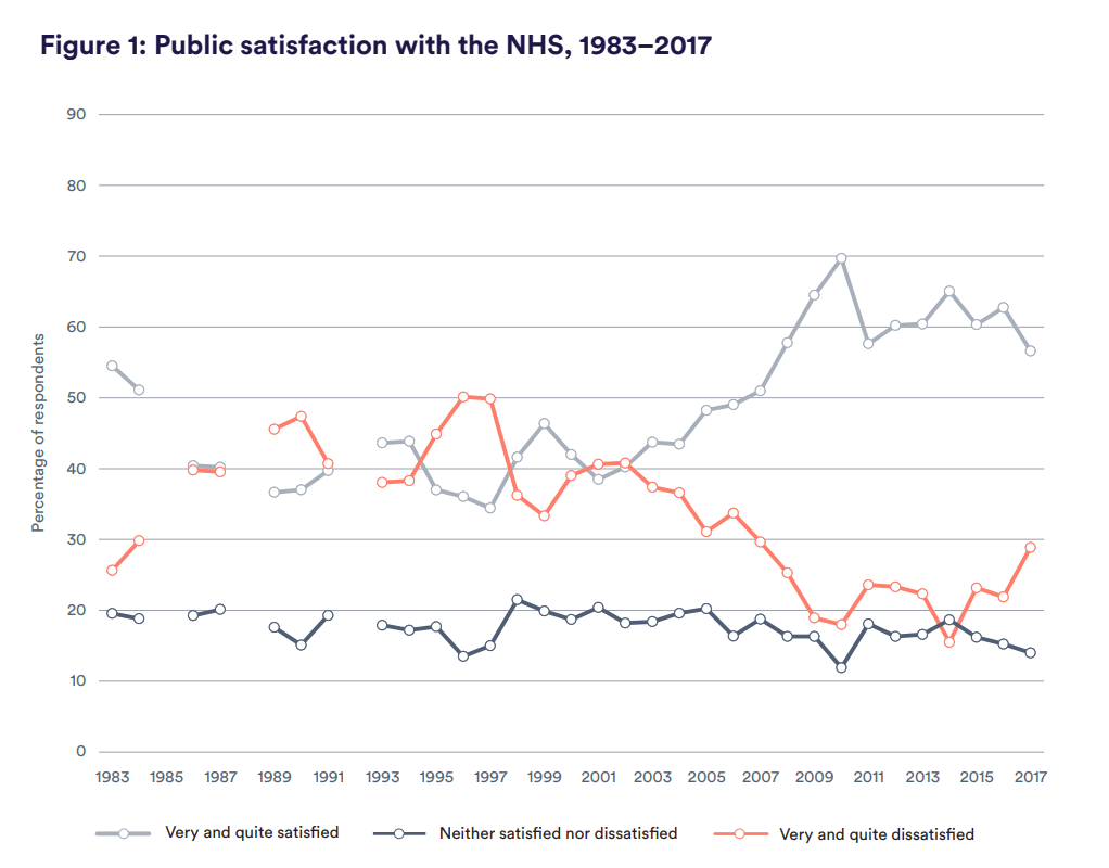 Line graph showing public satisfaction with the NHS 1983-2017