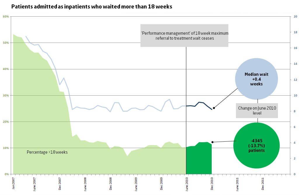 Patients admitted as inpatients who waited more than 18 weeks