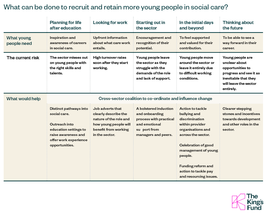 Table showing the ways that recruitment and retention of young people into social care could be improved.
