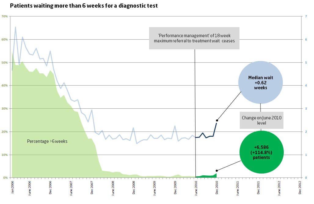 Patients waiting more than 6 weeks for a diagnostic test