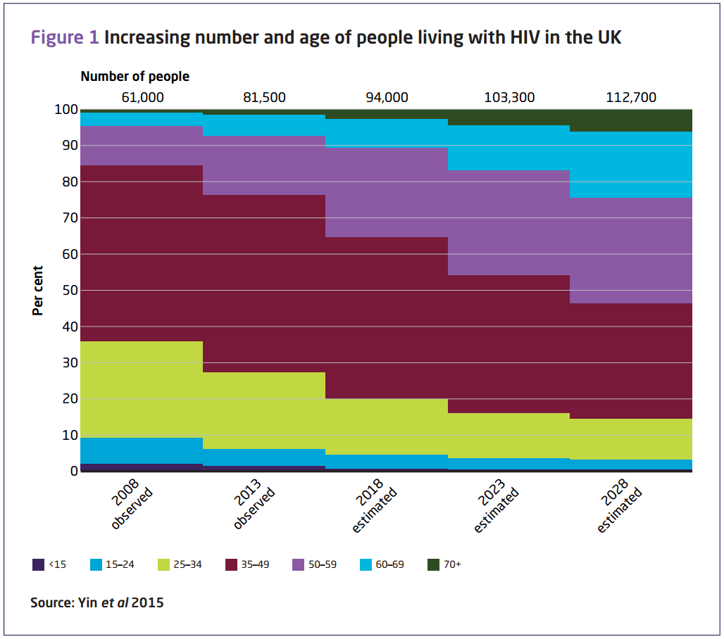 Graph showing increasing number and age of people living with HIV in UK