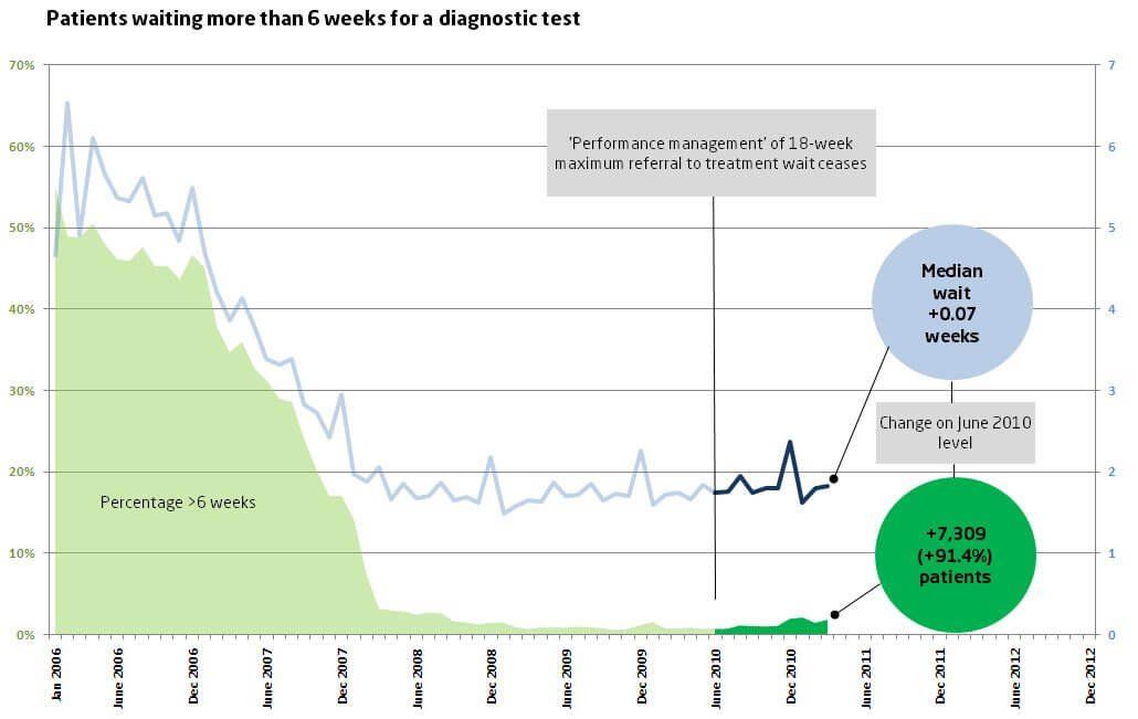 Patients waiting more than 6 weeks for a diagnostic test
