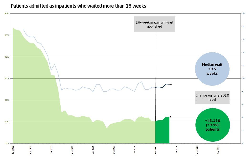 Patients admitted as inpatients who waited more than 18 weeks